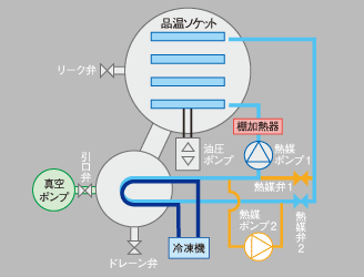 予備凍結時