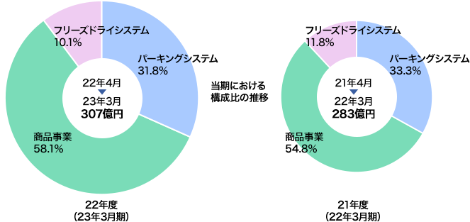 当期における構成比の推移